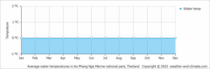 Average monthly water temperature in Ao Phang Nga Marine national park, Thailand